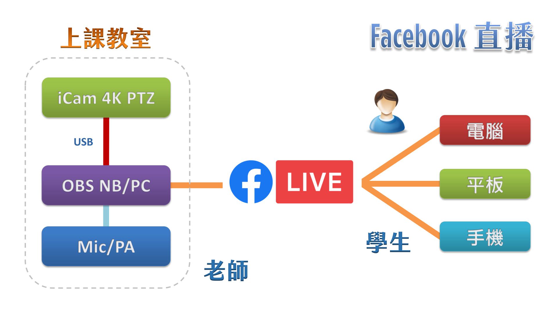 使用 iCam 4K PTZ 摄影机透过 USB 连接 OBS 在Facebook直播