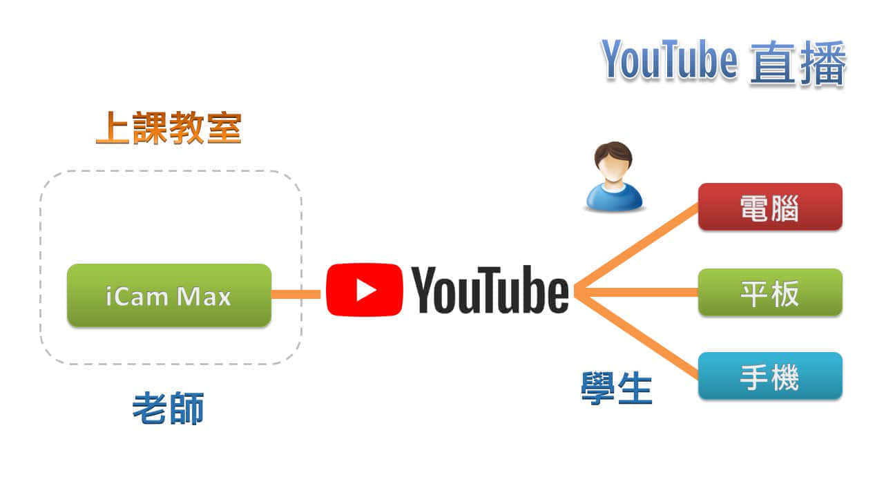 使用 iCam<sup>®</sup> Max 4K 摄影机在YouTube直播