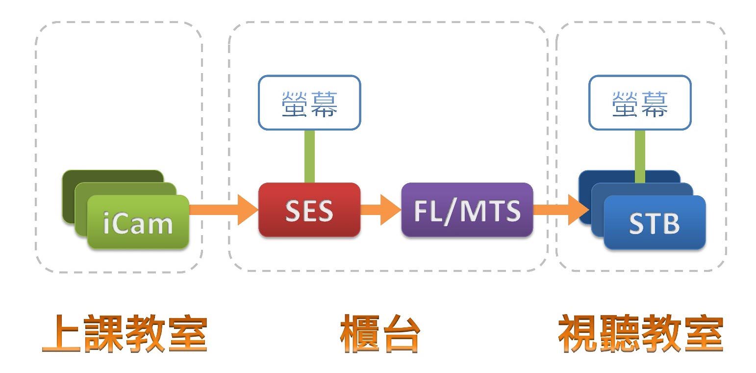 添购FL片库系统或MTS开班高手，即可支持至120台STB® 4K 上课机