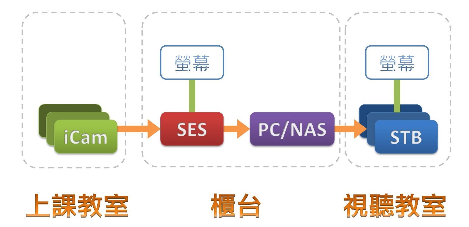 准备一台 PC 或 NAS