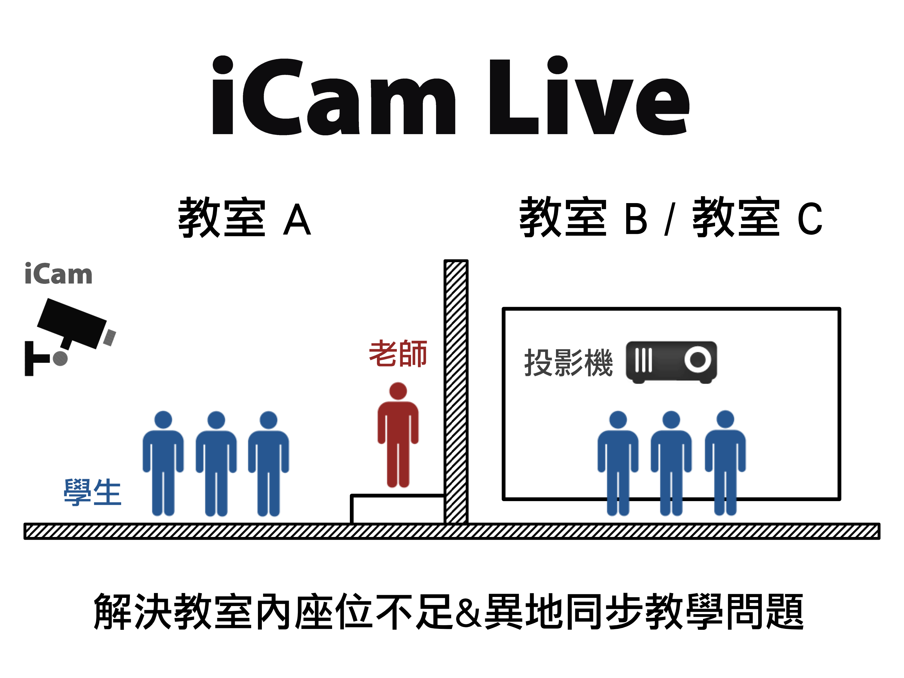藍眼科技提供免費的iCam Live現場直播軟體給教育單位
